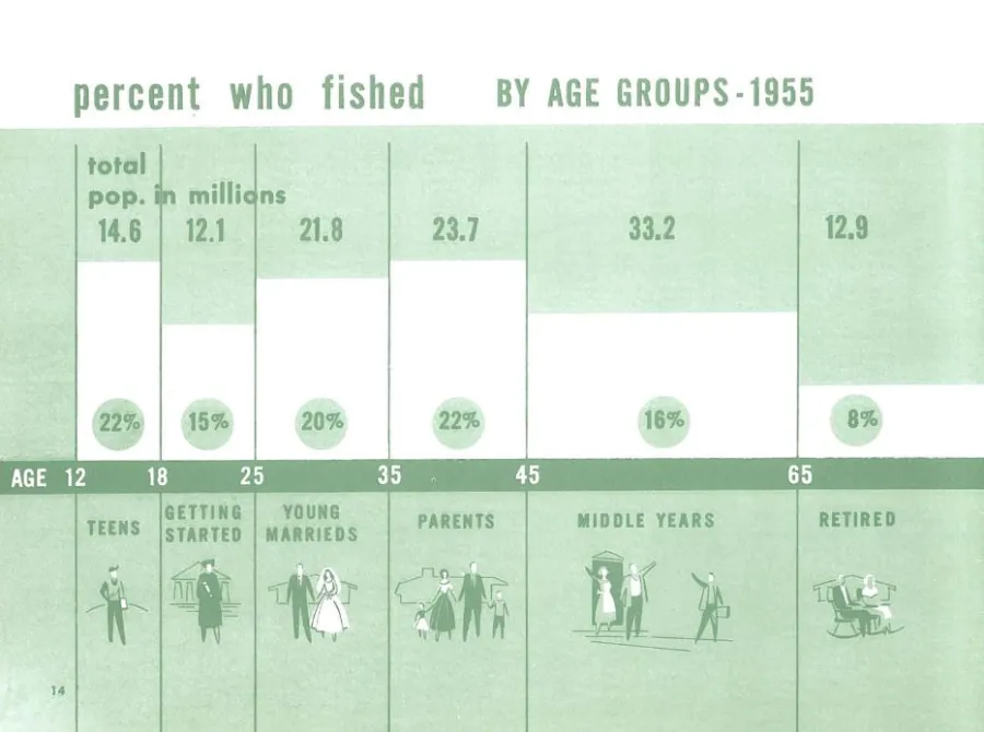 fishing by age